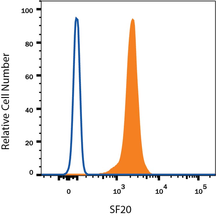 U937 Human histiocytic lymphoma cell line was stained with Mouse Anti-Human SF20/MYDGF Monoclonal Antibody (Catalog # MAB1147, filled histogram) or Mouse IgG1 isotype control antibody (Catalog # MAB002, open histogram) followed by APC-conjugated Anti-Mouse IgG Secondary Antibody (Catalog # F0101B). To facilitate intracellular staining, cells were fixed with paraformaldehyde and permeabilized with saponin. View our protocol for Staining Intracellular Molecules.