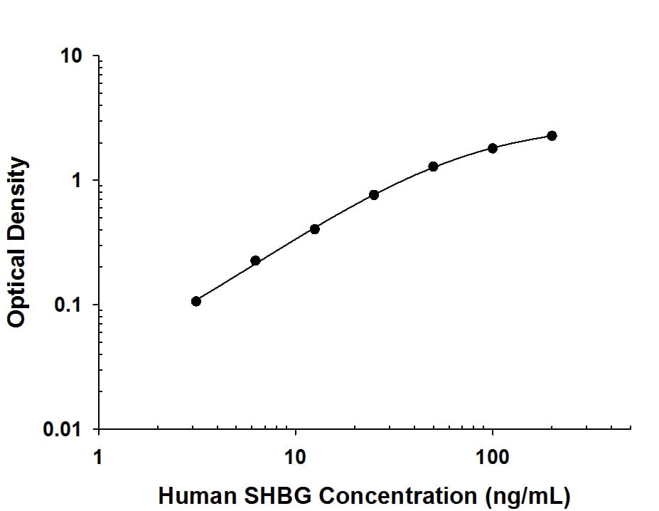 Recombinant human SHBG protein was serially diluted 2-fold and captured by Mouse Anti-Human SHBG Monoclonal Antibody (Catalog # MAB26561) coated on a Clear Polystyrene Microplate (Catalog # DY990). Mouse Anti-Human SHBG Monoclonal Antibody (Catalog # MAB26562) was biotinylated and incubated with the protein captured on the plate. Detection of the standard curve was achieved by incubating Streptavidin-HRP (Catalog # DY998) followed by Substrate Solution (Catalog # DY999) and stopping the enzymatic reaction with Stop Solution (Catalog # DY994).