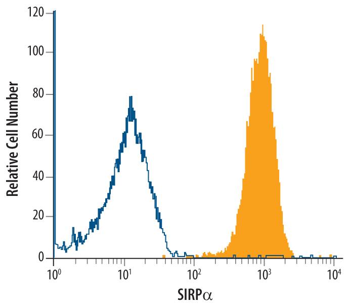 Flow Cytometry SIRP alpha/CD172a Antibody (602411) [Unconjugated]