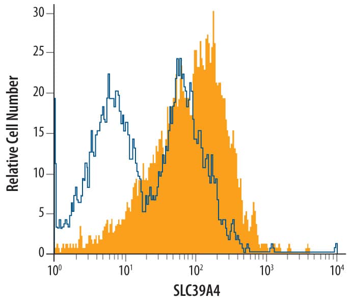 Flow Cytometry SLC39A4/ZIP4 Antibody
