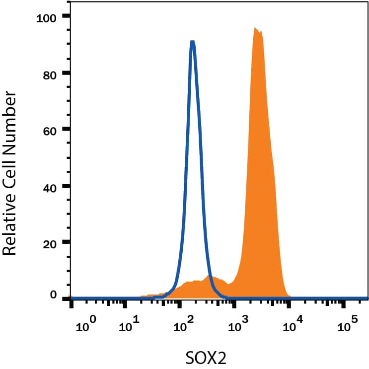 NTera-2 human testicular embryonic carcinoma cell line was stained with Mouse Anti-Human/Mouse SOX2 Alexa Fluor® 488-conjugated Monoclonal Antibody (Catalog # IC2018G, filled histogram) or isotype control antibody (Catalog # IC003G, open histogram). To facilitate intracellular staining, cells were fixed with Flow Cytometry Fixation Buffer (Catalog # FC004) and permeabilized with Flow Cytometry Permeabilization/Wash Buffer I (Catalog # FC005). View our protocol for Staining Intracellular Molecules.