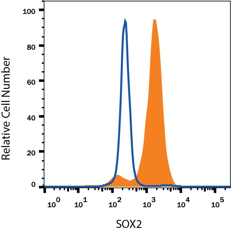 NTera-2 human testicular embryonic carcinoma cell line was stained with Mouse Anti-Human/Mouse SOX2 PE-conjugated Monoclonal Antibody (Catalog # IC2018P, filled histogram) or isotype control antibody (Catalog # IC003P, open histogram). To facilitate intracellular staining, cells were fixed with Flow Cytometry Fixation Buffer (Catalog # FC004) and permeabilized with Flow Cytometry Permeabilization/Wash Buffer I (Catalog # FC005). View our protocol for Staining Intracellular Molecules.