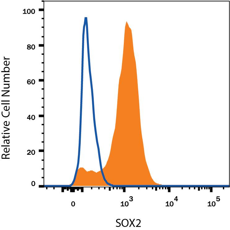 Intracellular Staining by Flow Cytometry SOX2 Antibody (245610) [Unconjugated]
