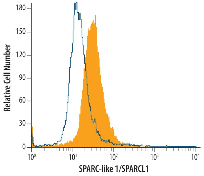 HL-60 human acute promyelocytic leukemia cell line was stained with Goat Anti-Human SPARC-like 1/SPARCL1 Antigen Affinity-purified Polyclonal Antibody (Catalog # AF2728, filled histogram) or control antibody (Catalog # AB-108-C, open histogram), followed by Phycoerythrin-conjugated Anti-Goat IgG Secondary Antibody (Catalog # F0107). To facilitate intracellular staining, cells were fixed with paraformaldehyde and permeabilized with saponin.