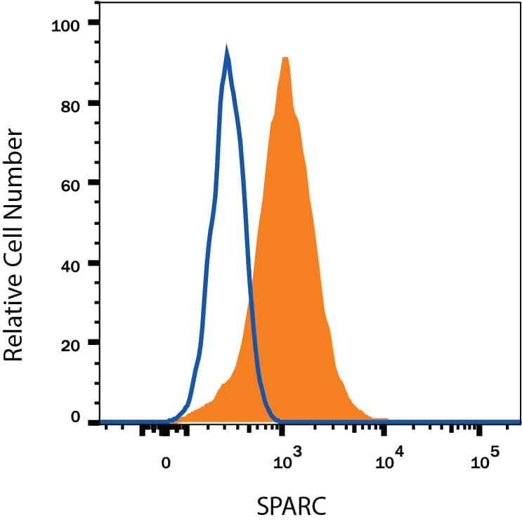 HT1080 human fibrosarcoma cell line was stained with Mouse Anti-Human SPARC Monoclonal Antibody (Catalog # MAB941, filled histogram) or isotype control antibody (Catalog # MAB002, open histogram), followed by Allophycocyanin-conjugated Anti-Mouse IgG Secondary Antibody (Catalog # F0101B). To facilitate intracellular staining, cells were fixed with Flow Cytometry Fixation Buffer (Catalog # FC004) and permeabilized with Flow Cytometry Permeabilization/Wash Buffer I (Catalog # FC005). View our protocol for Staining Intracellular Molecules.