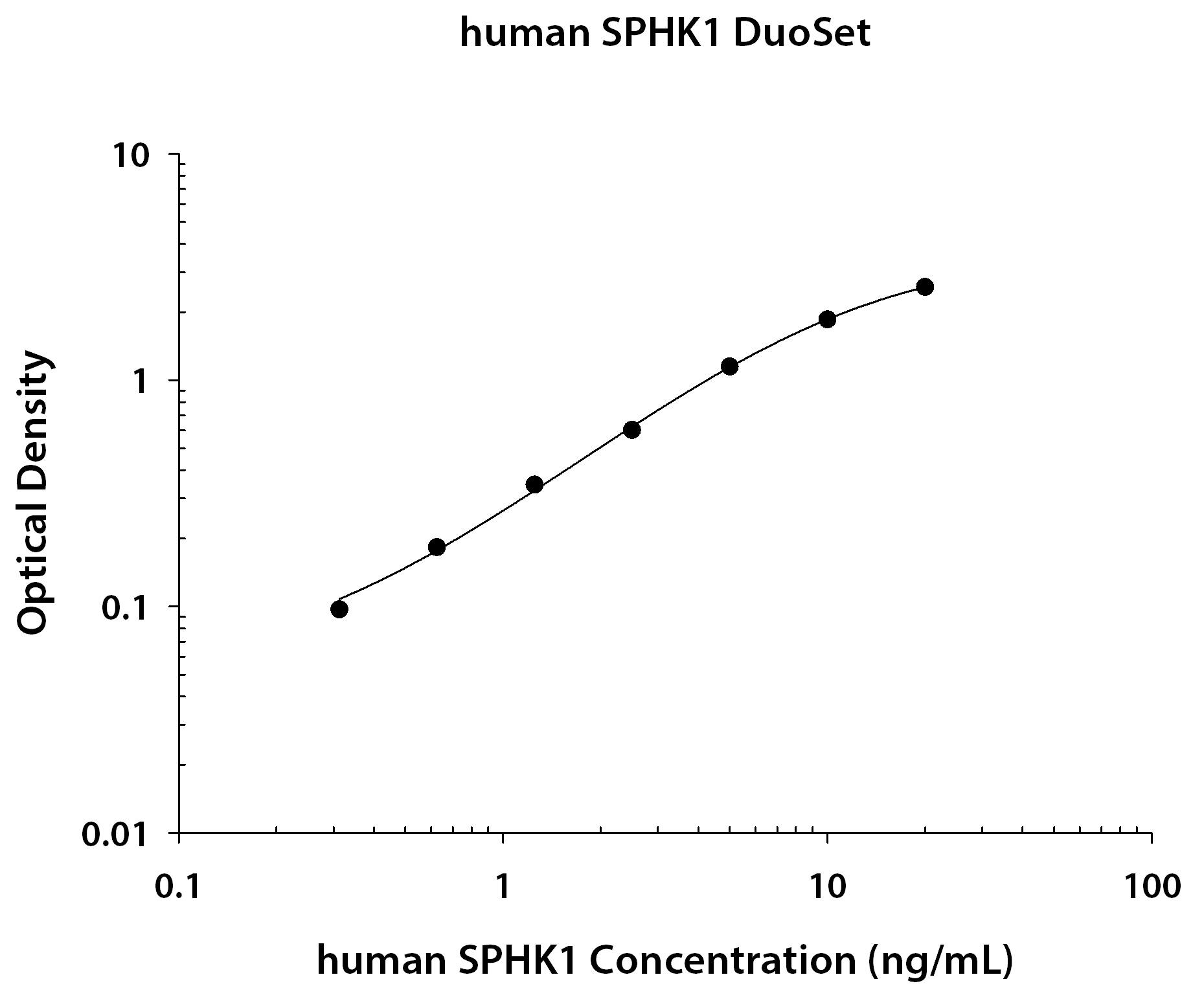 Recombinant Human Sphingosine Kinase 1/SPHK1 protein was serially diluted 2-fold and captured by Mouse Anti-Human Sphingosine Kinase 1/SPHK1 Monoclonal Antibody (Catalog # MAB5536) coated on a Clear Polystyrene Microplate (Catalog # DY990). Sheep Anti-Human Sphingosine Kinase 1/SPHK1 Antigen Affinity-purified Polyclonal Antibody (Catalog # AF5536) was biotinylated and incubated with the protein captured on the plate. Detection of the standard curve was achieved by incubating Streptavidin-HRP (Catalog # DY998) followed by Substrate Solution (Catalog # DY999) and stopping the enzymatic reaction with Stop Solution (Catalog # DY994).