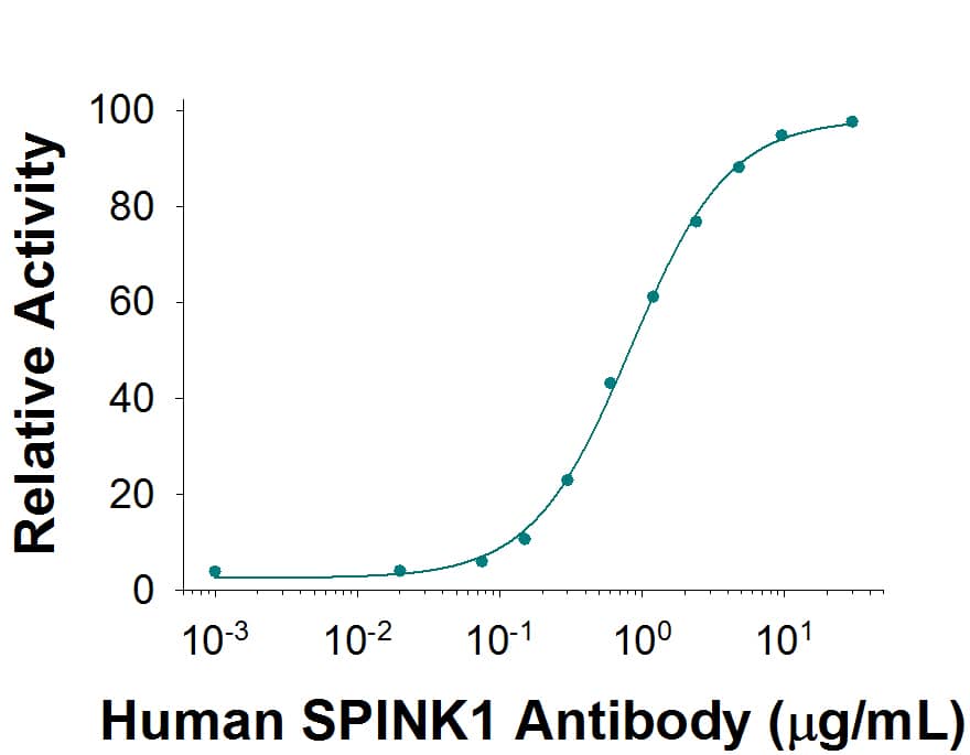 Trypsin (12.5 ng/mL) activity is measured in the presence of Recombinant Human SPINK1 (50 ng/mL, 7496-PI) that has been preincubated with increasing concentration of Mouse Anti-Human SPINK1 Monoclonal Antibody (Catalog # MAB74961). The ND50 is approximately 0.8 µg/mL.