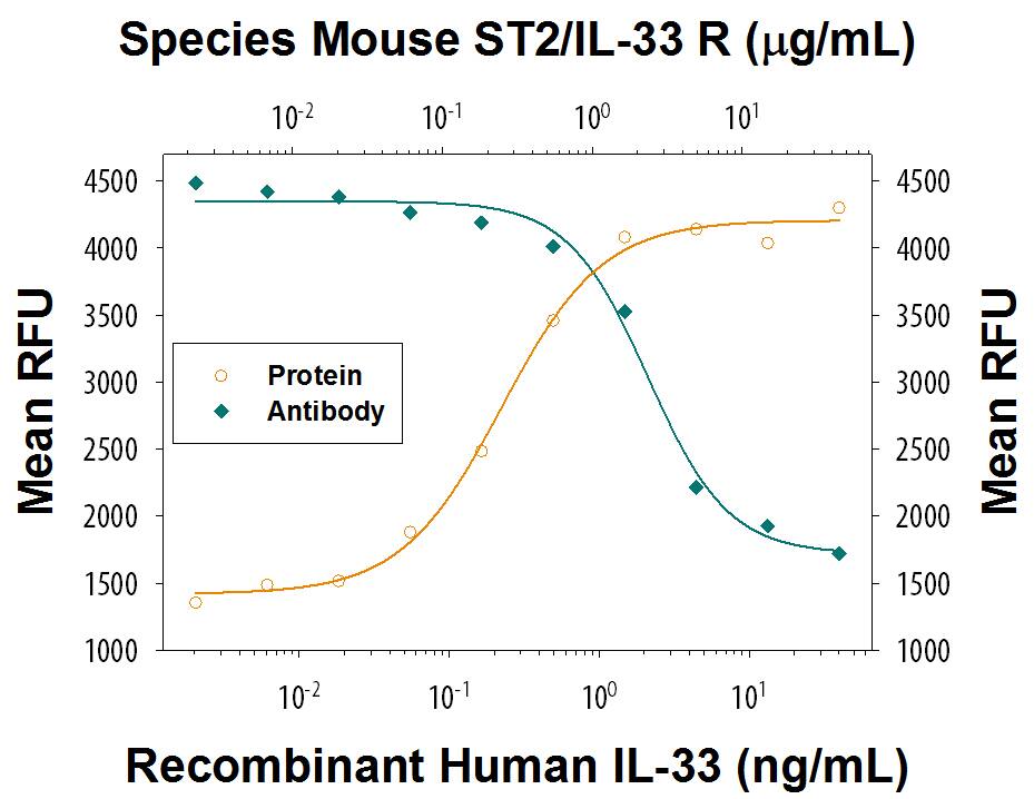 Recombinant Human IL-33 (Catalog # 3625-IL) induces proliferation in the D10.G4.1 mouse helper T cell line in a dose-dependent manner (orange line), as measured by Resazurin (Catalog # AR002). Under these conditions, proliferation elicited by IL-33 is neutralized (green line) by increasing concentrations of Goat Anti-Mouse ST2/IL-33 R Antigen Affinity-purified Polyclonal Antibody (Catalog # AF1004). The ND50 is typically 1-6 µg/mL.