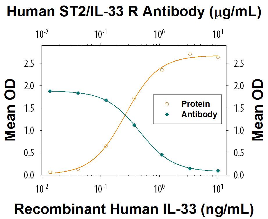 Recombinant Human IL-33 induces IFN-gamma  secretion in Human Peripheral Blood Mononuclear cells (PBMC) in the presence of 0.25 ng/mL Recombinant Human IL-12 (219-IL) in a dose-dependent manner (orange line), as measured by the Human IFN-gamma  Quantikine ELISA Kit (DIF50C). Under these conditions, IFN-gamma  secretion elicited by IL-33 is neutralized (green line) by increasing concentrations of Goat Anti-Human ST2/IL-33 R Antigen Affinity-purified Polyclonal Antibody (Catalog # AF523). The ND50 is typically 0.1-0.6 µg/mL.