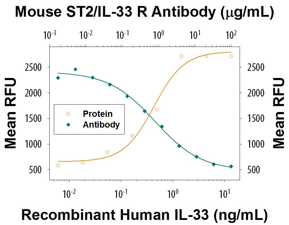 Recombinant Human IL-33 induces proliferation in the D10.G4.1 mouse helper T cell line in a dose-dependent manner (orange line), as measured by the Resazurin (Catalog # AR002). Under these conditions, proliferation elicited by IL-33 is neutralized (green line) by increasing concentrations of Rat Anti-Mouse ST2/IL-33 R Monoclonal Antibody (Catalog # MAB10041). The ND50 is typically 0.5-3 µg/mL.
