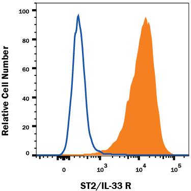 P815 mouse mastocytoma cell line was stained with Rat Anti-Mouse ST2/IL-33 R Monoclonal Antibody (Catalog # MAB10041, filled histogram) or isotype control antibody (Catalog # MAB0061, open histogram), followed by Allophycocyanin-conjugated Anti-Rat IgG F(ab')2Secondary Antibody (Catalog # F0113).