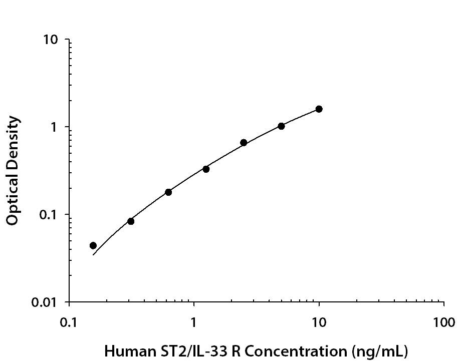 Recombinant Human ST2/IL-33 R protein was serially diluted 2-fold and captured by Rabbit Anti-Human ST2/IL-33 R Monoclonal Antibody (Catalog # MAB5232) coated on a Clear Polystyrene Microplate (Catalog # DY990). Mouse Anti-Human ST2/IL-33 R Monoclonal Antibody (Catalog # MAB5231) was biotinylated and incubated with the protein captured on the plate. Detection of the standard curve was achieved by incubating Streptavidin-HRP (Catalog # DY998) followed by Substrate Solution (Catalog # DY999) and stopping the enzymatic reaction with Stop Solution (Catalog # DY994).