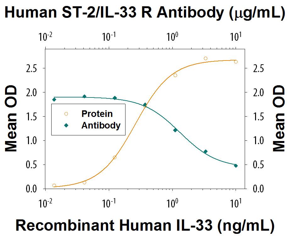 Recombinant Human IL-33 induces IFN-gamma  secretion in Human Peripheral Blood Mononuclear cells (PBMC) in the presence of Recombinant Human IL-12 (Catalog # 219-IL) in a dose-dependent manner (orange line), as measured by the Human IFN-gamma  Quantikine ELISA Kit (Catalog # DIF50C). Under these conditions, IFN-gamma  secretion elicited by IL-33 is neutralized (green line) by increasing concentrations of Mouse Anti-Human/Primate ST2/IL-33 R Monoclonal Antibody (Catalog # MAB523). The ND50 is typically 0.3-1.5 µg/mL.