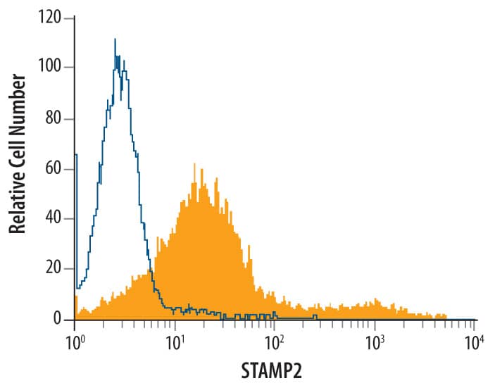 Human STAMP2 transfected HEK293 human cell line was stained with Mouse Anti-Human STAMP2 Monoclonal Antibody (Catalog # MAB4626, filled histogram) or isotype control antibody (Catalog # MAB0041, open histogram), followed by Allophycocyanin-conjugated Anti-Mouse IgG Secondary Antibody (Catalog # F0101B).