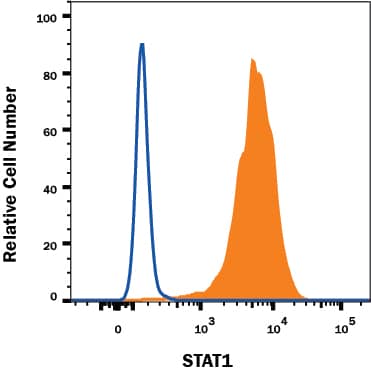 HeLa human cervical epithelial carcinoma cell line was stained with Rat Anti-Human STAT1 APC-conjugated Monoclonal Antibody (Catalog # IC1490A, filled histogram) or isotype control antibody (Catalog # IC013A, open histo-gram). To facilitate intracellular staining, cells were fixed with Flow Cytometry Fixation Buffer (Catalog # FC004) and permeabilized with Flow Cytometry Permeabilization/Wash Buffer I (Catalog # FC005). View our protocol for Staining Intracellular Molecules.