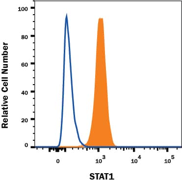 HeLa human cervical epithelial carcinoma cell line was stained with Rat Anti-Human STAT1 Alexa Fluor® 488-conjugated Monoclonal Antibody (Catalog # IC1490G, filled histogram) or isotype control antibody (Catalog # IC013G, open histogram). To facilitate intracellular staining, cells were fixed with Flow Cytometry Fixation Buffer (Catalog # FC004) and permeabilized with Flow Cytometry Permeabilization/Wash Buffer I (Catalog # FC005). View our protocol for Staining Intracellular Molecules.