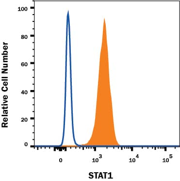 HeLa human cervical epithelial carcinoma cell line was stained with Rat Anti-Human STAT1 Alexa Fluor® 647-conjugated Monoclonal Antibody (Catalog # IC1490R, filled histogram) or isotype control antibody (Catalog # IC013R, open histogram). To facilitate intracellular staining, cells were fixed with Flow Cytometry Fixation Buffer (Catalog # FC004) and permeabilized with Flow Cytometry Permeabilization/Wash Buffer I (Catalog # FC005). View our protocol for Staining Intracellular Molecules.