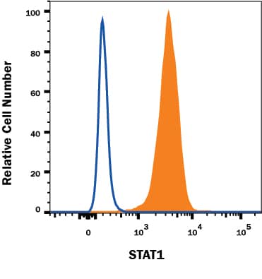 HeLa human cervical epithelial carcinoma cell line was stained with Rat Anti-Human STAT1 Monoclonal Antibody (Catalog # MAB1490, filled histogram) or isotype control antibody (Catalog # MAB0061, open histogram) followed by APC-conjugated Goat anti-Rat IgG Secondary Antibody (Catalog # F0113). To facilitate intracellular staining, cells were fixed with Flow Cytometry Fixation Buffer (Catalog # FC004) and permeabilized with Flow Cytometry Permeabilization/Wash Buffer I (Catalog # FC005). View our protocol for Staining Intracellular Molecules.