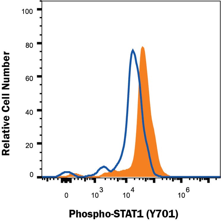 <b>Biological Strategies Validation. </b>Daudi human Burkitt's lymphoma cell line was unstimulated (open histogram) or treated with 500 U/mL rhIFN-alpha for 20 minutes (filled histogram) and stained with Rabbit anti-Human Phospho-STAT1 (Y701) Molyclonal Antibody (Catalog # MAB2894) followed by APC-conjugated Anti-Rabbit IgG Secondary Antibody (Catalog # F0111). To facilitate intracellular staining, cells were fixed with paraformaldehyde and permeabilized with methanol. View our protocol for Staining Intracellular Molecules.
