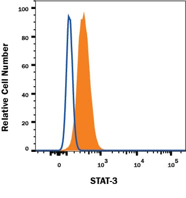 Intracellular Staining by Flow Cytometry STAT3 Antibody (232209) [Unconjugated]