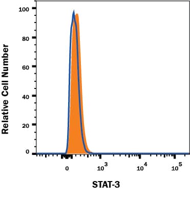 Knockout Validated STAT3 Antibody (232209) [Unconjugated]
