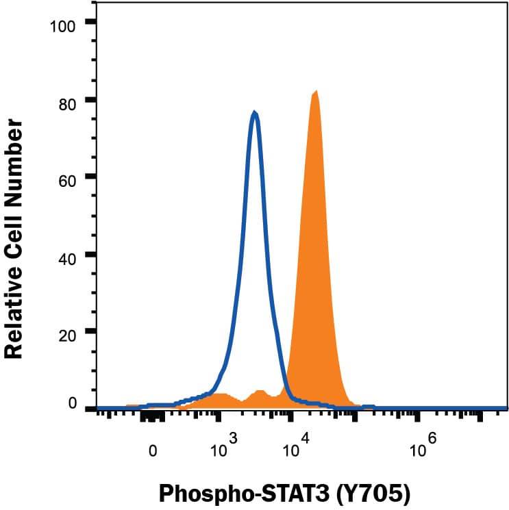 <b>Biological Strategies Validation. </b>Daudi human Burkitt's lymphoma cell line was unstimulated (open histogram) or treated with 500 U/mL rhIFN-alpha for 20 minutes (filled histogram) and stained with Rabbit anti-Human Phospho-STAT3 (Y705) Molyclonal Antibody (Catalog # MAB46071) followed by APC-conjugated Anti-Rabbit IgG Secondary Antibody (Catalog # F0111). To facilitate intracellular staining, cells were fixed with paraformaldehyde and permeabilized with methanol. View our protocol for Staining Intracellular Molecules.