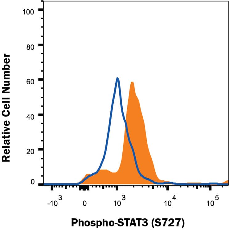 <b>Biological Strategies Validation. </b>Daudi human Burkitt's lymphoma cell line was unstimulated (open histogram) or treated with 500 U/mL rhIFN-alpha for 20 minutes (filled histogram) and stained with Mouse anti-Human Phospho-STAT3 (S727) Molyclonal Antibody (Catalog # MAB4934) followed by APC-conjugated Anti-Mouse IgG Secondary Antibody (Catalog # F0101B). To facilitate intracellular staining, cells were fixed with paraformaldehyde and permeabilized with methanol. View our protocol for Staining Intracellular Molecules.