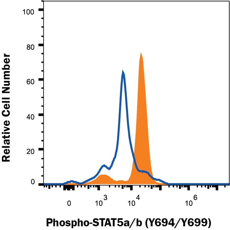 <b>Biological Strategies Validation. </b>Daudi human Burkitt's lymphoma cell line was unstimulated (open histogram) or treated with 500 U/mL rhIFN-alpha for 20 minutes (filled histogram) and stained with Rabbit anti-Human Phospho-STAT5a/b (Y694/Y699) Molyclonal Antibody (Catalog # MAB41901) followed by APC-conjugated Anti-Rabbit IgG Secondary Antibody (Catalog # F0111). To facilitate intracellular staining, cells were fixed with paraformaldehyde and permeabilized with methanol. View our protocol for Staining Intracellular Molecules.