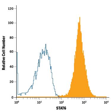 Jurkat human acute T cell leukemia cell line was stained with Mouse Anti-Human STAT6 APC-conjugated Monoclonal Antibody (Catalog # IC2167A, filled histogram) or isotype control antibody (Catalog # IC003A, open histogram). To facilitate intracellular staining, cells were fixed with Flow Cytometry Fixation Buffer (Catalog # FC004) and permeabilized with Flow Cytometry Permeabilization/Wash Buffer I (Catalog # FC005). View our protocol for Staining Intracellular Molecules.