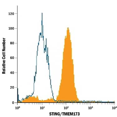 THP-1 human acute monocytic leukemia cell line was stained with Mouse Anti-Human STING/TMEM173 Alexa Fluor® 488-conjugated Monoclonal Antibody (Catalog # IC7169G, filled histogram) or isotype control antibody (Catalog # IC0041G, open histogram). To facilitate intracellular staining, cells were fixed with Flow Cytometry Fixation Buffer (Catalog # FC004) and permeabilized with Flow Cytometry Permeabilization/Wash Buffer I (Catalog # FC005). View our protocol for Staining Intracellular Molecules.