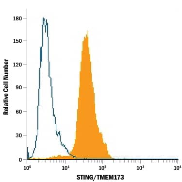 U937 human histiocytic lymphoma cell line was stained with Mouse Anti-Human STING/TMEM173 Alexa Fluor® 488-conjugated Monoclonal Antibody (Catalog # IC7169G, filled histogram) or isotype control antibody (Catalog # IC0041G, open histogram). To facilitate intracellular staining, cells were fixed with Flow Cytometry Fixation Buffer (Catalog # FC004) and permeabilized with Flow Cytometry Permeabilization/Wash Buffer I (Catalog # FC005). View our protocol for Staining Intracellular Molecules.