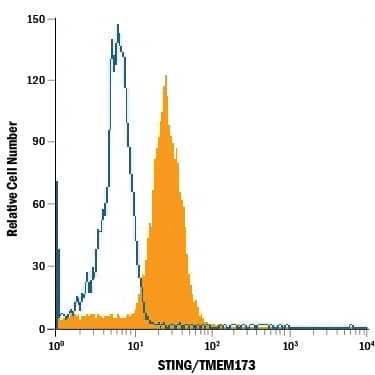THP-1 human acute monocytic leukemia cell line was stained with Mouse Anti-Human STING/TMEM173 PE-conjugated Monoclonal Antibody (Catalog # IC7169P, filled histogram) or isotype control antibody (Catalog # IC0041P, open histogram). To facilitate intracellular staining, cells were fixed with Flow Cytometry Fixation Buffer (Catalog # FC004) and permeabilized with Flow Cytometry Permeabilization/Wash Buffer I (Catalog # FC005). View our protocol for Staining Intracellular Molecules.