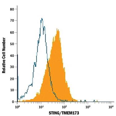 Human peripheral blood mononuclear cell (PBMC) monocytes were stained with Mouse Anti-Human STING/TMEM173 Monoclonal Antibody (Catalog # MAB7169, filled histogram) or isotype control antibody (MAB0041, open histogram), followed by Allophycocyanin-conjugated Anti-Mouse IgG Secondary Antibody (F0101B). To facilitate intracellular staining, cells were fixed with paraformaldehyde and permeabilized with saponin.