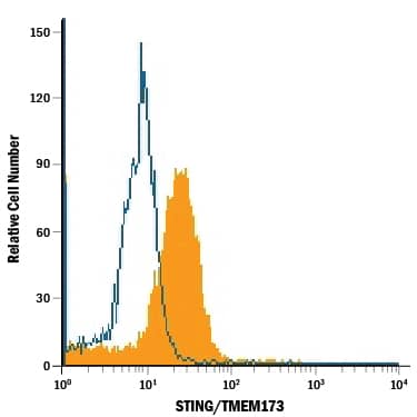 THP-1 human acute monocytic leukemia cell line was stained with Mouse Anti-Human STING/TMEM173 Monoclonal Antibody (Catalog # MAB7169, filled histogram) or isotype control antibody (MAB0041, open histogram), followed by Allophycocyanin-conjugated Anti-Mouse IgG Secondary Antibody (F0101B). To facilitate intracellular staining, cells were fixed with paraformaldehyde and permeabilized with saponin.