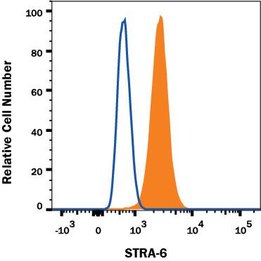 HT-29 human colon adenocarcinoma cell line was stained with Mouse Anti-Human STRA6 Alexa Fluor® 647-conjugated Monoclonal Antibody (Catalog # IC5904R, filled histogram) or isotype control antibody (Catalog # IC002R, open histogram). To facilitate intracellular staining, cells were fixed with paraformaldehyde and permeabilized with saponin. View our protocol for Staining Intracellular Molecules.