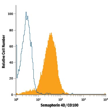 Jurkat human acute T cell leukemia cell line was stained with Mouse Anti-Human Semaphorin 4D/CD100 PE-conjugated Monoclonal Antibody (Catalog # FAB74701P, filled histogram) or isotype control antibody (Catalog # IC002P, open histogram). View our protocol for Staining Membrane-associated Proteins.