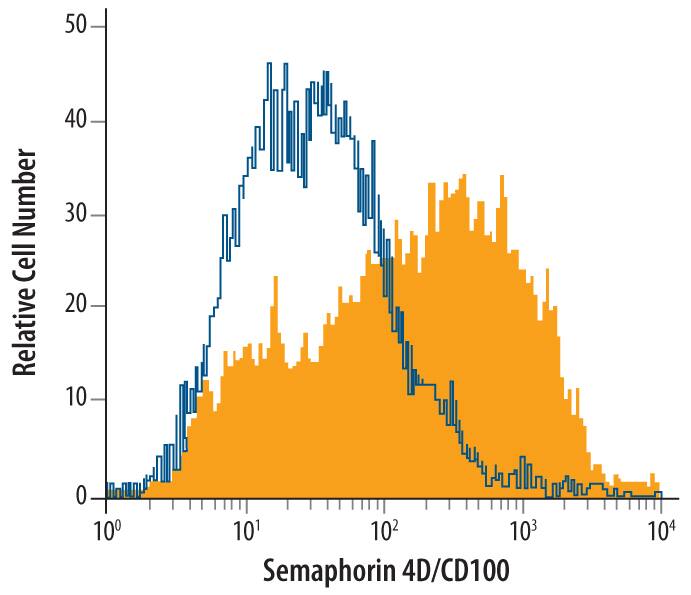 Mouse splenocytes were stained with Mouse Semaphorin 4D/CD100 Monoclonal Antibody (Catalog # MAB52351, filled histogram) or isotype control antibody (Catalog # MAB0061, open histogram), followed by Phycoerythrin-conjugated Anti-Rat IgG F(ab')2Secondary Antibody (Catalog # F0105B).