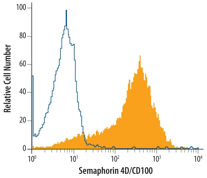 Jurkat human acute T cell leukemia cell line was stained with Mouse Anti-Human Semaphorin 4D/CD100 Monoclonal Antibody (Catalog # MAB74701, filled histogram) or isotype control antibody (Catalog # MAB002, open histogram), followed by Phycoerythrin-conjugated Anti-Mouse IgG Secondary Antibody (Catalog # F0102B).