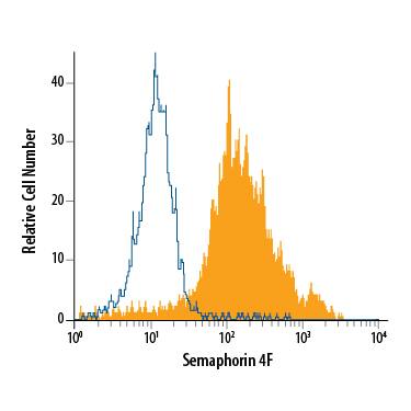Flow Cytometry Semaphorin 4F Antibody (780225)
