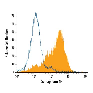 Flow Cytometry Semaphorin 4F Antibody (780225)