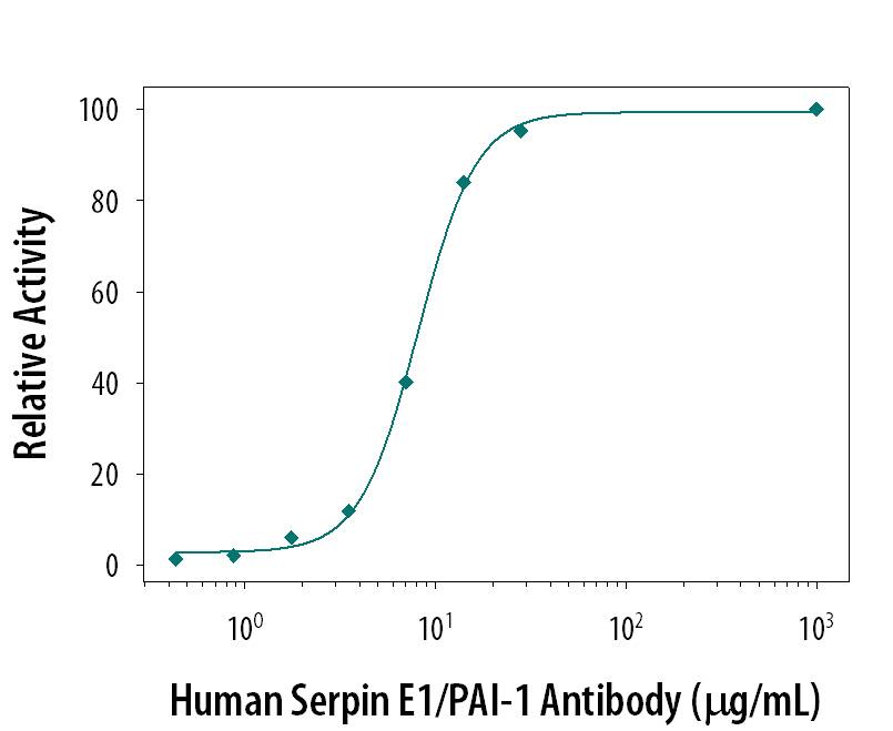 Recombinant Human u-Plasminogen Activator (uPA)/Urokinase (0.1 µg/mL, Catalog # 1310-SE) activity is measured in the presence of Recombinant Human Serpin E1 (1.35 µg/mL, Catalog # 1786-PI) that has been preincubated with increasing concentrations of Goat Anti-Human Serpin E1/PAI-1 Antigen Affinity-purified Polyclonal Antibody (Catalog # AF1786). The ND50 is typically 10 µg/mL.