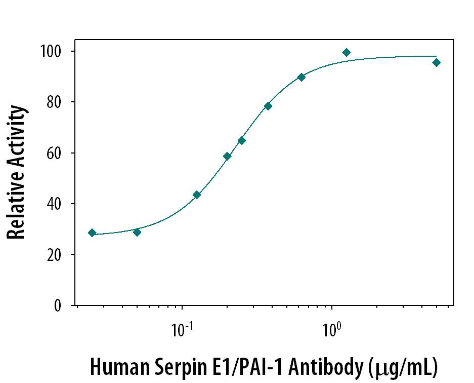 Recombinant Human u-Plasminogen Activator (uPA)/Urokinase (0.1 µg/mL, Catalog # 1310-SE) activity is measured in the presence of Recombinant Human Serpin E1/PAI-1 (0.25 µg/mL, Catalog # 1786-PI) that has been preincubated with increasing concentrations of Mouse Anti-Human Serpin E1/PAI-1 Monoclonal Antibody (Catalog # MAB1786). The ND50 is typically 0.3 µg/mL.