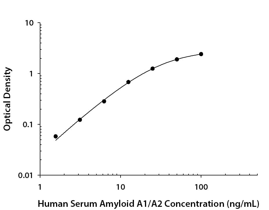 Recombinant human Serum Amyloid A1 protein was serially diluted 2-fold and captured by Mouse Anti-Human Serum Amyloid A1/A2 Monoclonal Antibody (Catalog # MAB30195) coated on a Clear Polystyrene Microplate (Catalog # DY990). Mouse Anti-Human Serum Amyloid A1/A2 Monoclonal Antibody (Catalog # MAB30193) was biotinylated and incubated with the protein captured on the plate. Detection of the standard curve was achieved by incubating Streptavidin-HRP (Catalog # DY998) with the bound reagents on the plate, followed by Substrate Solution (Catalog # DY999) and Stop Solution (Catalog # DY994).