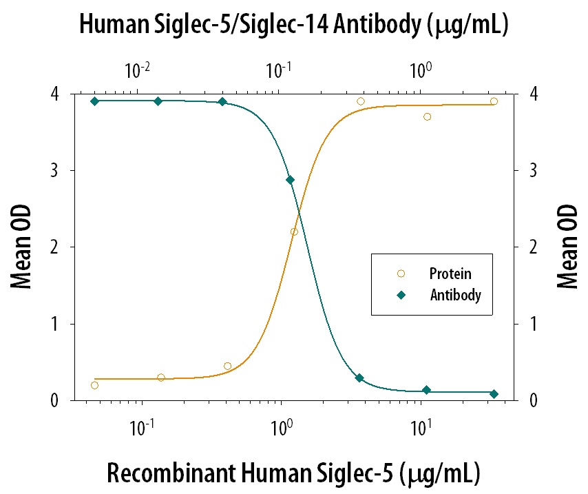 Neutralization Siglec-5/Siglec-14 Antibody (194128)