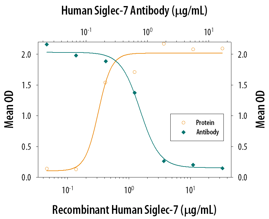 Neutralization Siglec-7/CD328 Antibody [Unconjugated]