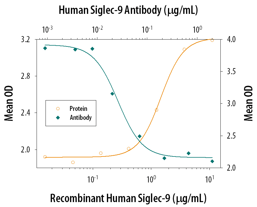 Neutralization Siglec-9 Antibody (191240) [Unconjugated]
