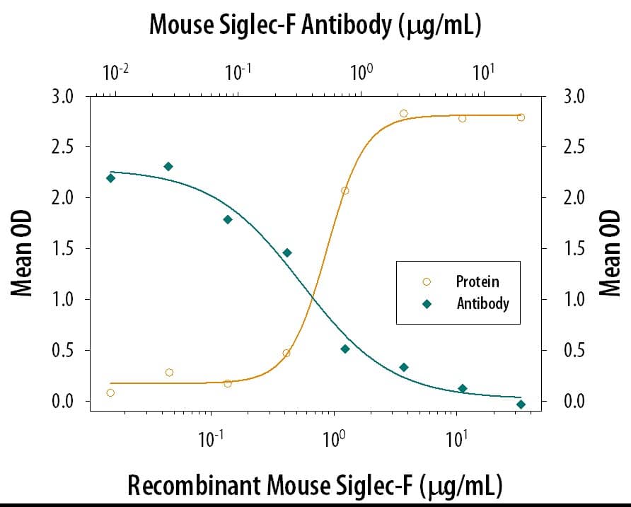 Neutralization Siglec-F Antibody (238047) [Unconjugated]