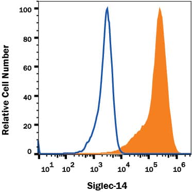 Flow Cytometry Siglec-14 Antibody (2457E) [Unconjugated]