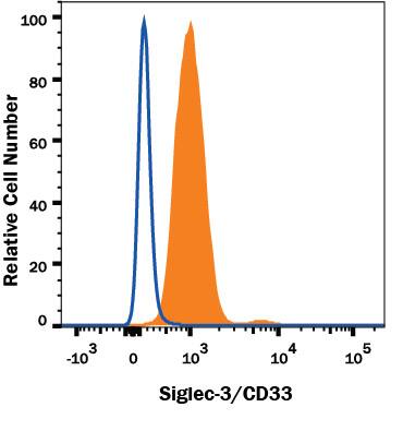 Human peripheral blood granulocytes were stained with Mouse Anti-Human Siglec-3/CD33 Alexa Fluor® 647-conjugated Monoclonal Antibody (Catalog # FAB1137R, filled histogram) or isotype control antibody (Catalog # IC002R, open histogram). View our protocol for Staining Membrane-associated Proteins.