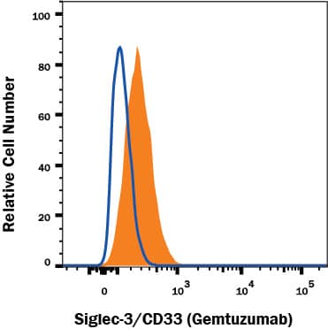 U937 human histiocytic lymphoma cell line was stained with biotinylated Human Anti-Human Siglec-3/CD33 (Research Grade Gemtuzumab Biosimilar) Monoclonal Antibody (Catalog # FAB9635B, filled histogram) or irrelevant biotinylated antibody (open histogram) followed by APC-conjugated Streptavidin (Catalog # F0050). View our protocol for Staining Membrane-associated Proteins.